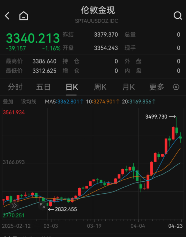 海通富配资 足金饰品 一夜下跌32元！