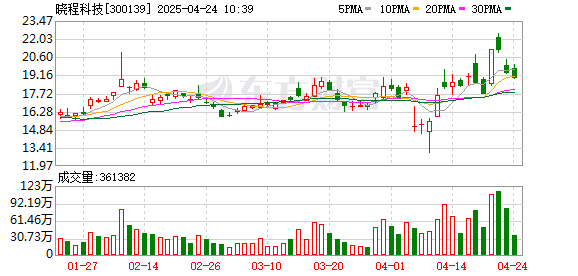 招财猫配资 晓程科技：一季度归母净利润1100.7万元，同比增长7.42%