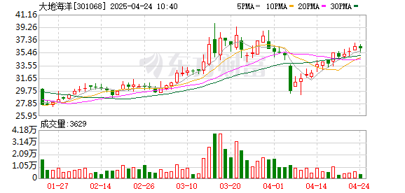 七星配资 大地海洋：2024年归母净利润8596.96万元，同比增长54.99%，拟10派3元，每10股转增3股