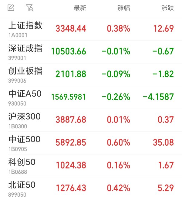 宇轩配资 沪指收涨0.38% 医药股集体上扬