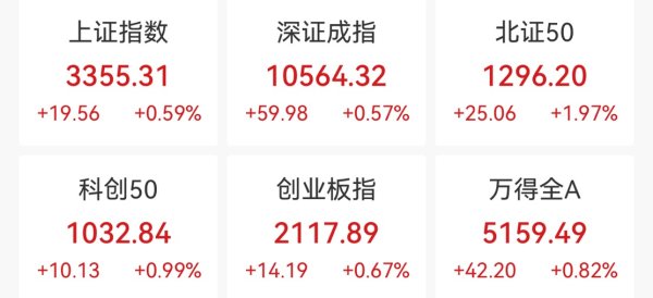 财盛证券 创新药概念大涨，诚达药业、昭衍新药涨停