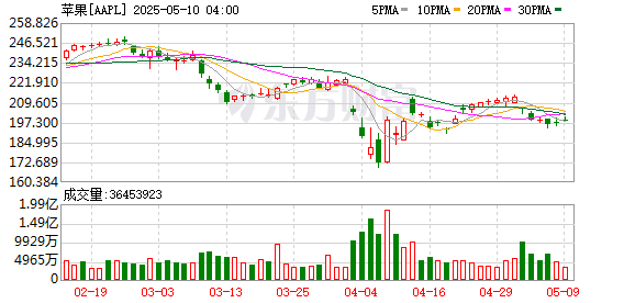 火星策略 苹果，周末突发！向渠道商下发调价通知
