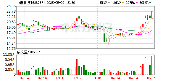 达麟操盘 “尾气治理”公司要做机器人轻量化材料？实探川股“牛股”中自科技
