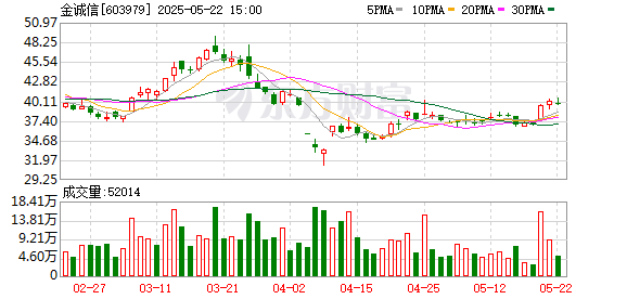 恒瑞易配 金诚信：第五届董事会第二十三次会议决议公告