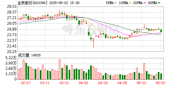 KB资产 金辰股份：2024年年度股东大会决议公告