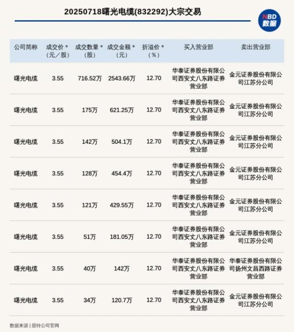 科元网 新三板创新层公司曙光电缆发生8笔大宗交易，总成交金额4996.71万元
