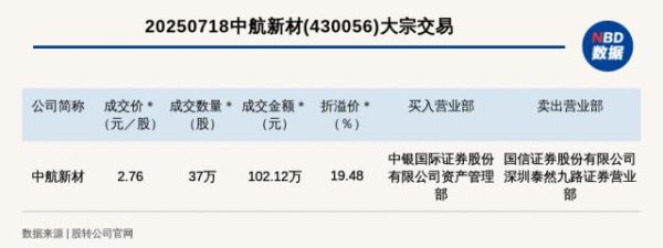 高亿管理 新三板基础层公司中航新材大宗交易溢价19.48%，成交金额102.12万元