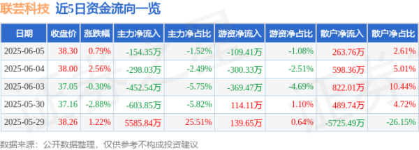 亚金配资 股票行情快报：联芸科技（688449）6月5日主力资金净卖出154.35万元
