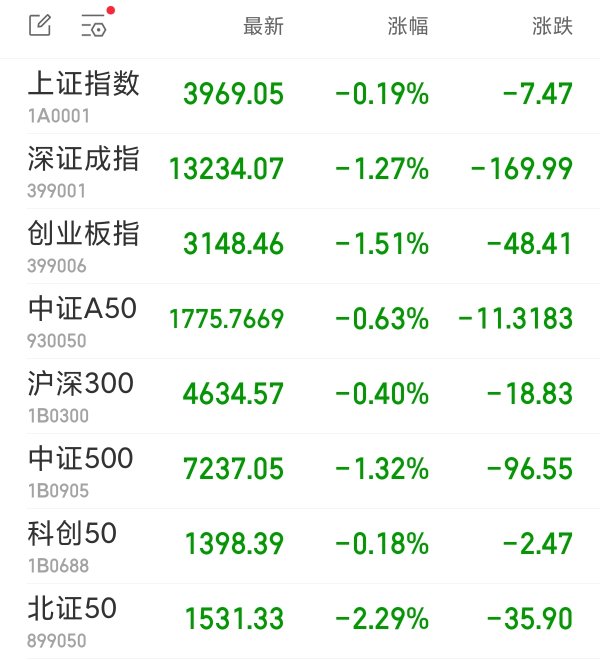 无锡恒鑫配资 创业板指半日跌1.51% 银行股逆市走高