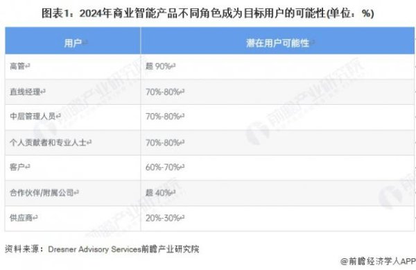 联丰优配 2025年全球商业智能行业应用现状 2024年行业平均渗透率约38%
